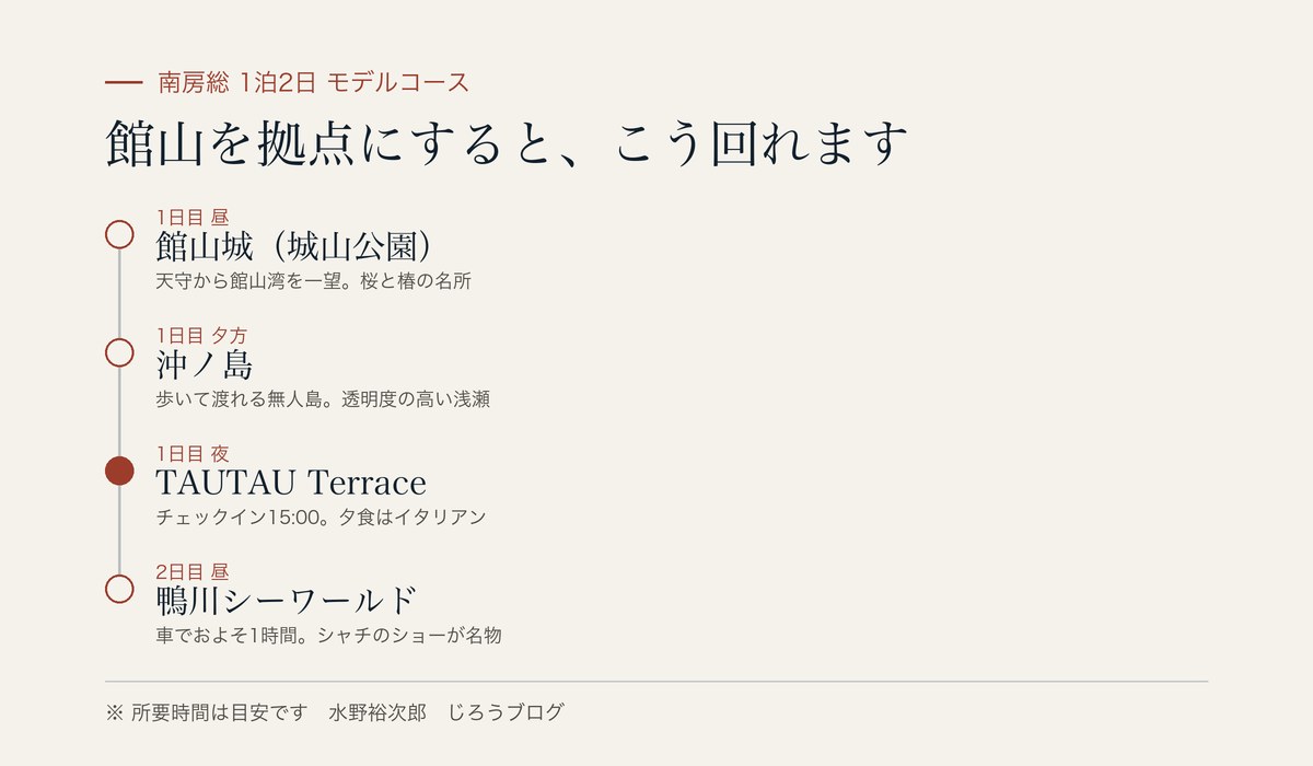 南房総1泊2日モデルコースの図